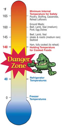 Food Temp Danger Zone Chart